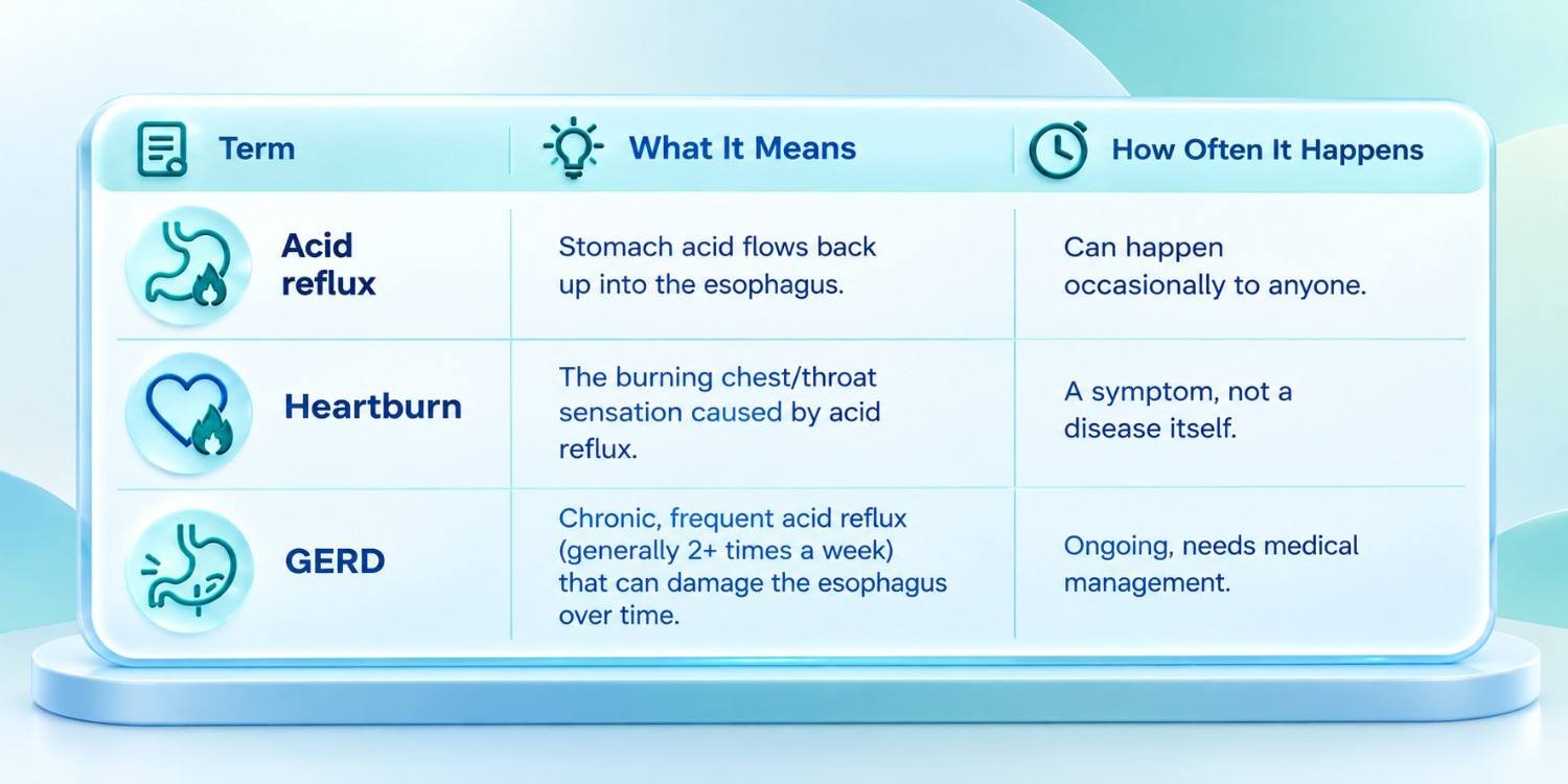 Difference between acid reflux, heartburn, and GERD